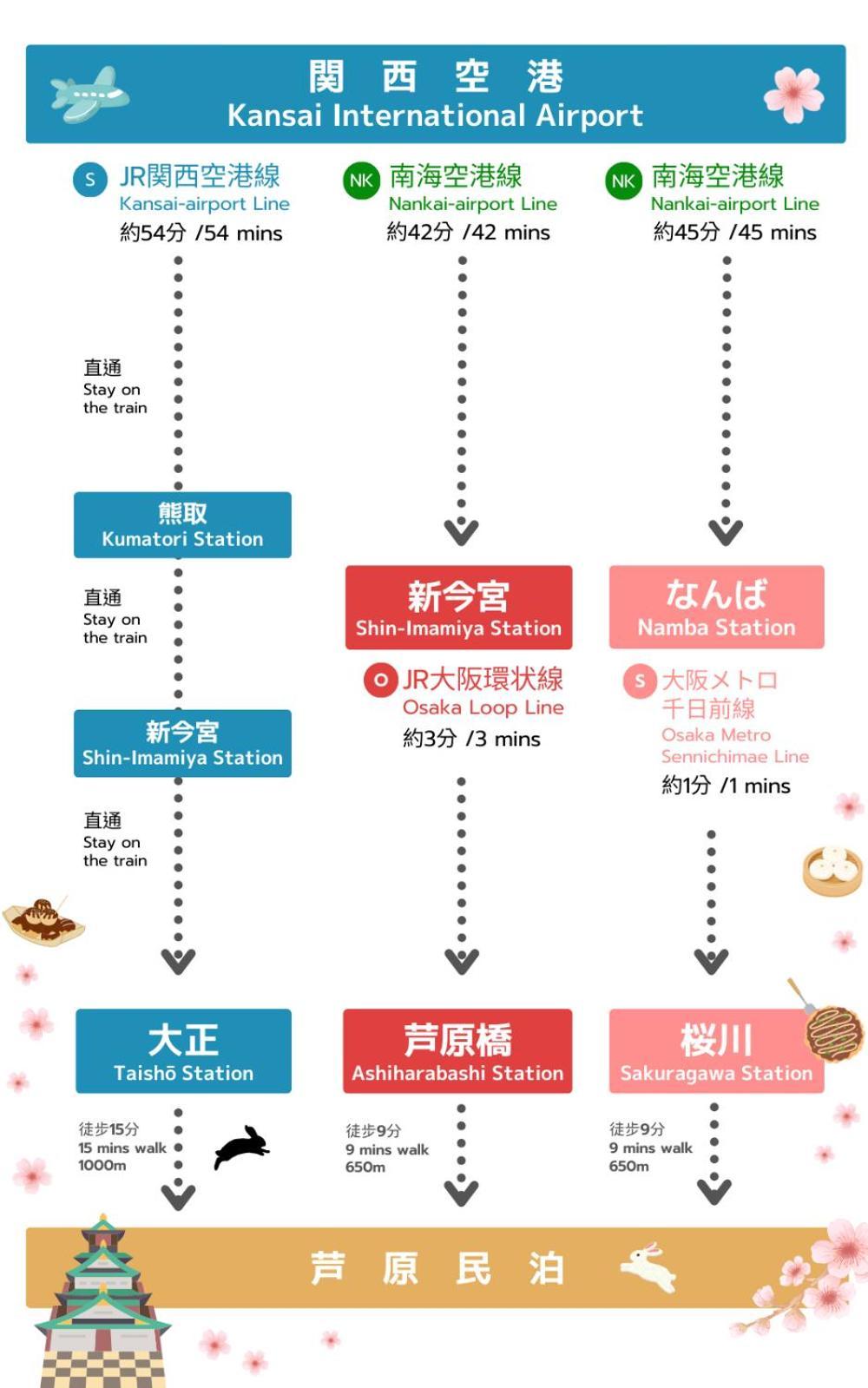 Apartamento 全新開幕 Fortune House 3路線 難波1分 奈良 交通便利 Wifi